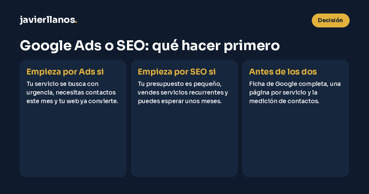 Google Ads o SEO: qué hacer primero según urgencia, presupuesto y tipo de servicio, y qué preparar antes de los dos