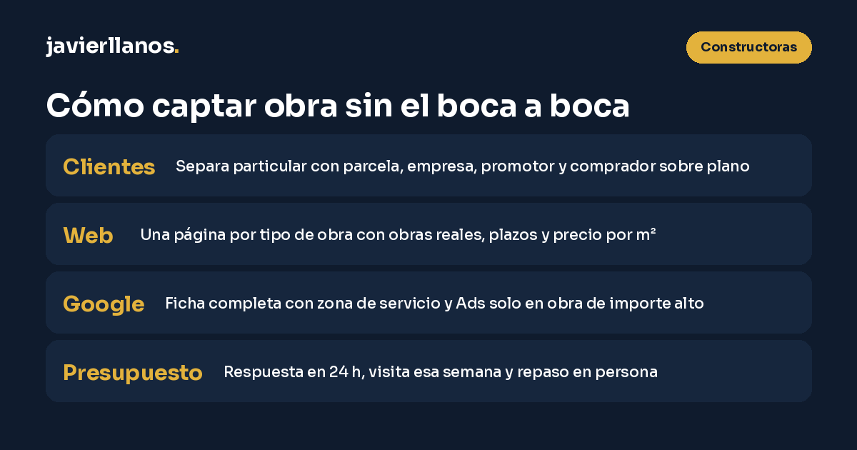 Infografía «Cómo captar obra sin el boca a boca»: separar al particular con parcela, la empresa, el promotor y el comprador sobre plano; una página por tipo de obra con obras reales, plazos y precio por metro cuadrado; ficha de Google completa con zona de servicio y Google Ads solo en obra de importe alto; y respuesta en 24 horas, visita esa semana y repaso del presupuesto en persona