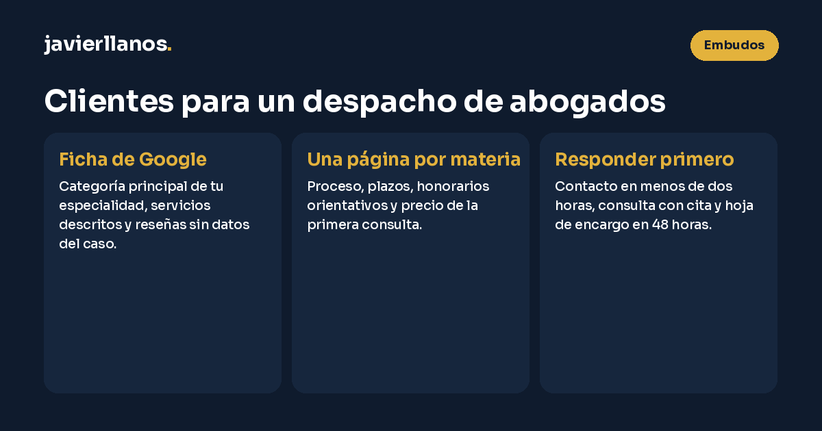 Cómo conseguir clientes para un despacho de abogados: ficha de Google con la categoría principal de tu especialidad, servicios descritos y reseñas sin datos del caso; una página por materia con proceso, plazos, honorarios orientativos y precio de la primera consulta; y responder primero, en menos de dos horas, con consulta con cita y hoja de encargo en 48 horas