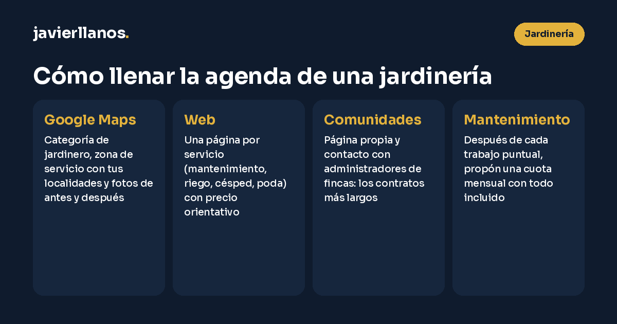 Infografía «Cómo llenar la agenda de una jardinería»: ficha de Google con categoría de jardinero, zona de servicio y fotos de antes y después; una página por servicio con precio orientativo; comunidades de propietarios a través de los administradores de fincas; y convertir cada trabajo puntual en un contrato de mantenimiento