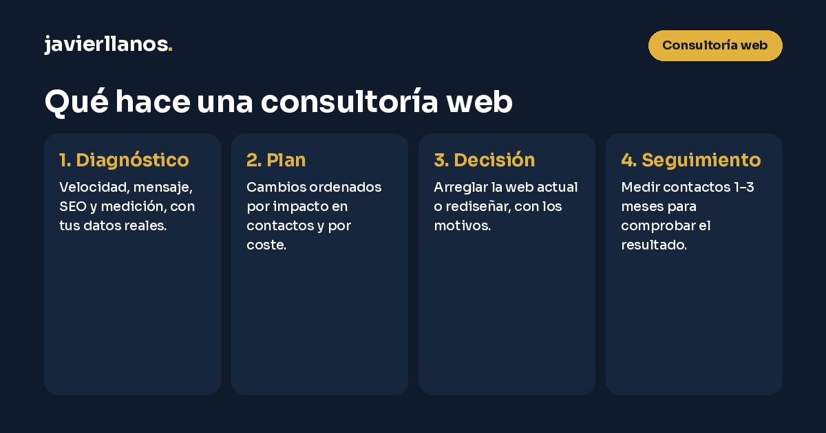 Qué es una consultoría web en cuatro pasos: diagnóstico de velocidad, mensaje, SEO y medición con datos reales; un plan priorizado de cambios ordenados por impacto y coste; la decisión entre arreglar la web actual o rediseñarla; y el seguimiento de contactos durante uno a tres meses para comprobar el resultado.