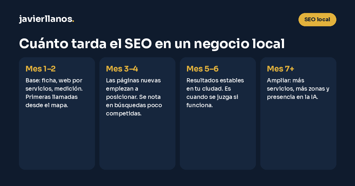 Cuánto tarda el SEO en un negocio local: base en los meses 1 y 2, primeras posiciones en 3 y 4, resultados estables en 5 y 6, ampliación desde el mes 7