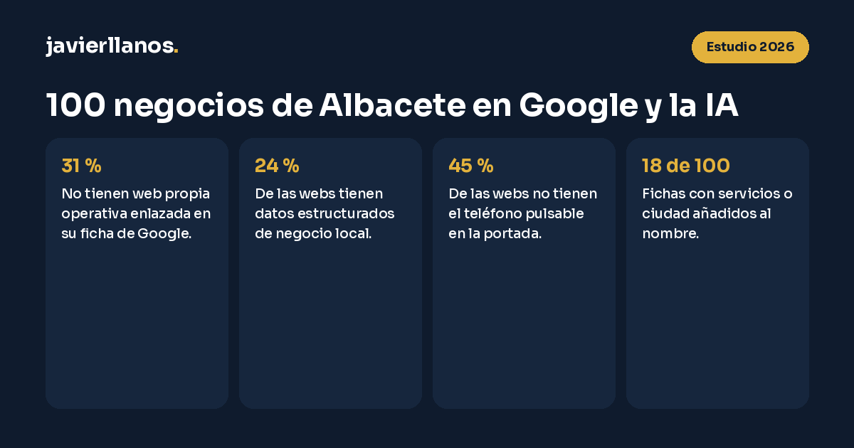 Estudio 2026 de 100 negocios de Albacete en Google y la IA: el 31 por ciento no tiene web propia operativa enlazada en su ficha, solo el 24 por ciento de las webs tiene datos estructurados de negocio local, el 45 por ciento no tiene el teléfono pulsable en la portada y 18 de 100 fichas añaden servicios o la ciudad al nombre