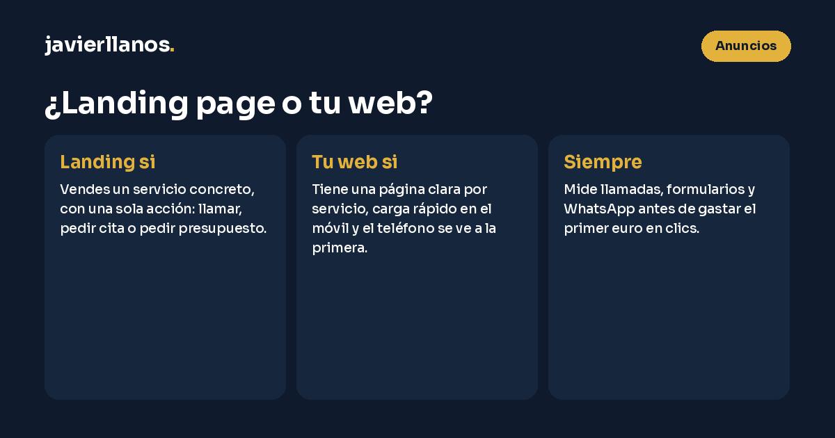 Infografía para decidir entre landing page o web para tus anuncios: usa una landing si vendes un servicio concreto con una sola acción (llamar, pedir cita o presupuesto); usa tu web si tiene una página clara por servicio, carga rápido en el móvil y el teléfono se ve a la primera; y en ambos casos mide llamadas, formularios y WhatsApp antes de pagar clics