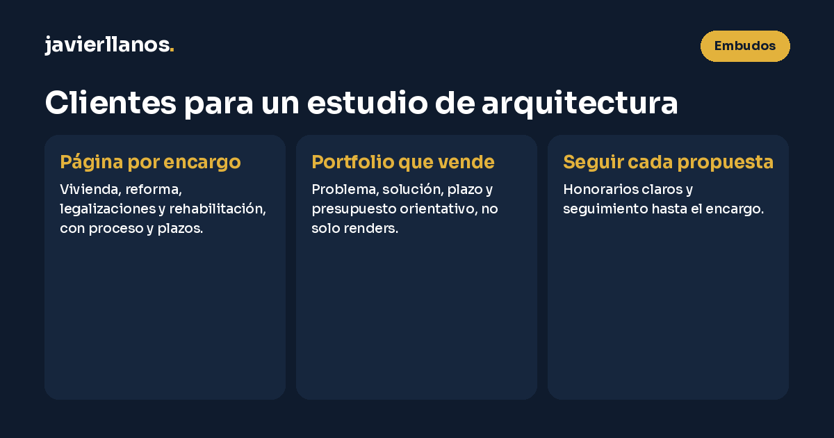 Clientes para un estudio de arquitectura: una página por tipo de encargo con proceso y plazos, un portfolio con problema, solución, plazo y presupuesto orientativo, y seguimiento de cada propuesta de honorarios hasta el encargo