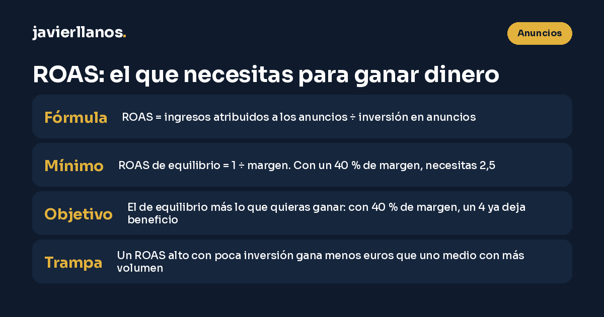 ROAS: fórmula, ROAS de equilibrio igual a 1 dividido entre el margen, objetivo y la trampa de un ROAS alto con poca inversión