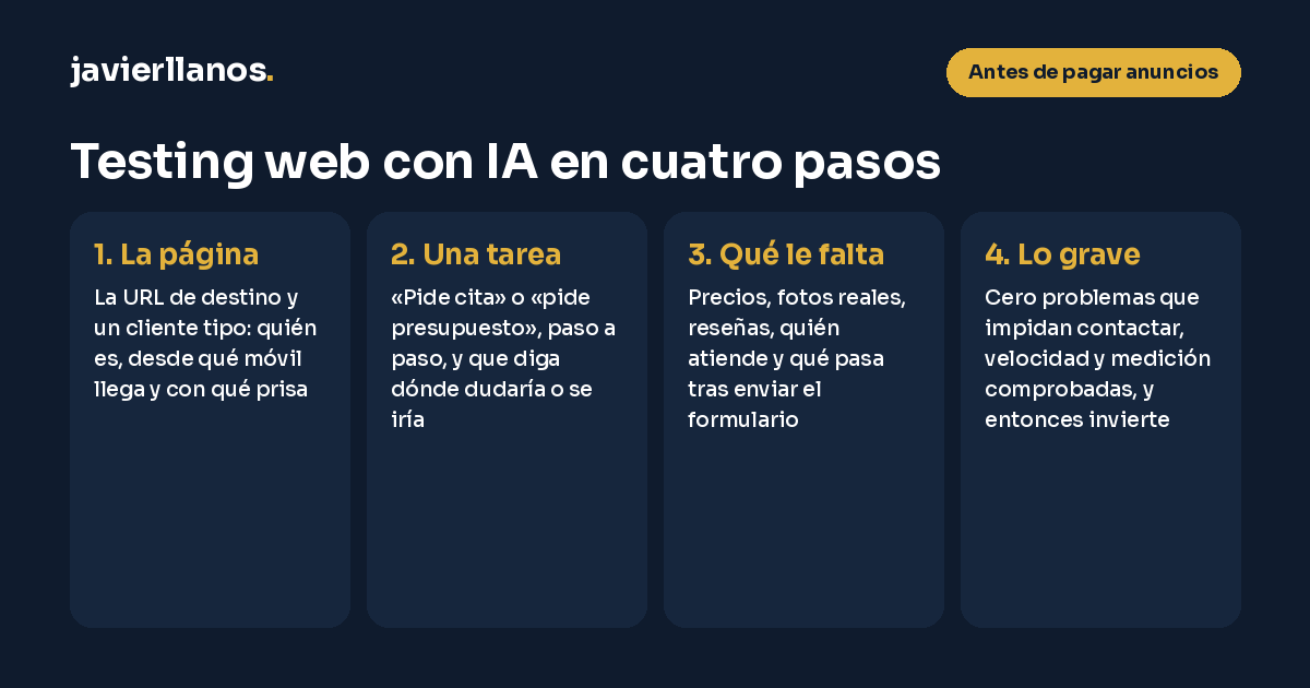 Infografía «Testing web con IA en cuatro pasos»: dar a la IA la página y un cliente tipo; pedirle que haga una tarea concreta como pedir cita; que señale dónde se atasca, qué no entiende y qué le falta para confiar; y arreglar lo grave antes de pagar anuncios